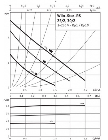 Насос циркуляционный Wilo Star-RS 30/2 с гайками
