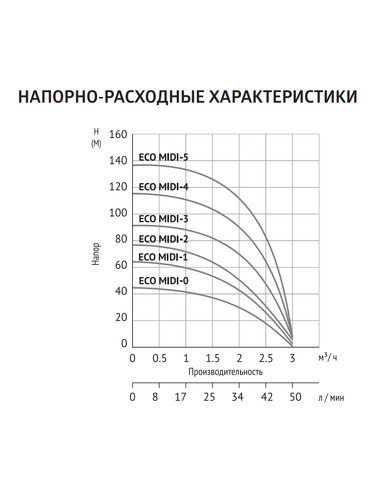 Насос скважинный UNIPUMP ECO MIDI 1