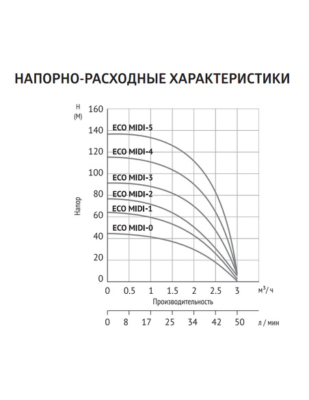 Насос скважинный UNIPUMP ECO MIDI 1