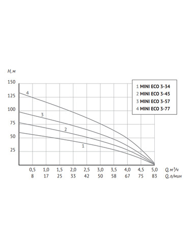 Насос скважинный UNIPUMP ECO 3-70