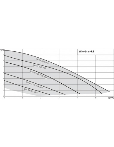Насос циркуляционный Wilo Star-RS 30/8 с гайками