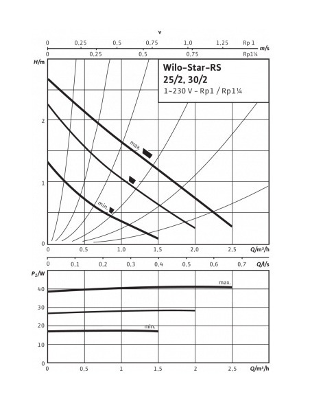 Насос циркуляционный Wilo Star-RS 30/7 с гайками