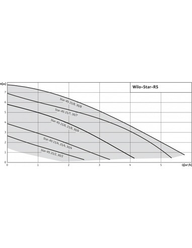 Насос циркуляционный Wilo Star-RS 30/7 с гайками