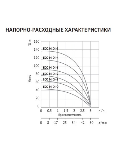 Насос скважинный UNIPUMP ECO MIDI 3