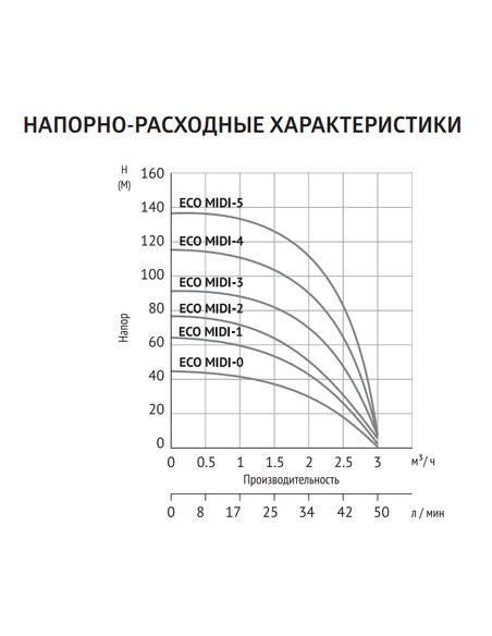 Насос скважинный UNIPUMP ECO MIDI 4
