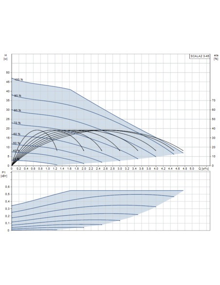 Насосная станция Grundfos SCALA2 3-45