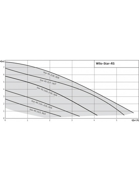 Насос циркуляционный Wilo Star-RS 25/4-130 без гаек