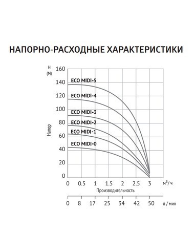 Насос скважинный UNIPUMP ECO MIDI 0