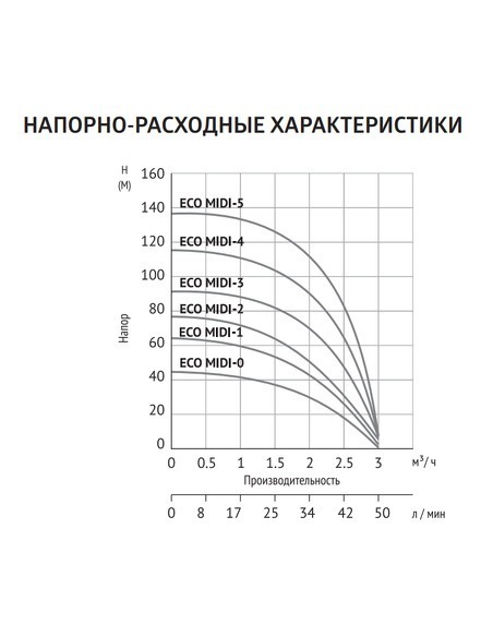 Насос скважинный UNIPUMP ECO MIDI 0