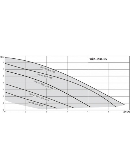Насос циркуляционный Wilo Star-RS 30/6 с гайками