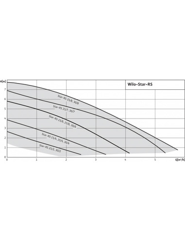 Насос циркуляционный Wilo Star-RS 15/2-130 без гаек