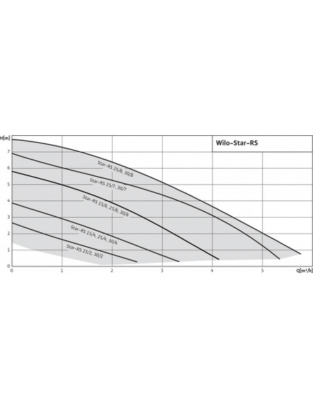 Насос циркуляционный Wilo Star-RS 15/2-130 без гаек