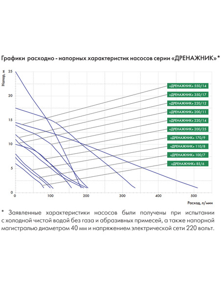 Насос дренажный Джилекс Дренажник 200/25
