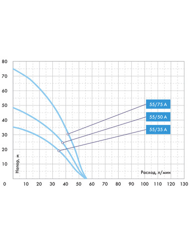 Насос колодезный Джилекс Водомет 55/35 А дф