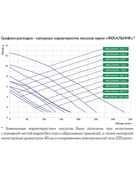 Насос фекальный Джилекс Фекальник 200/7 Н