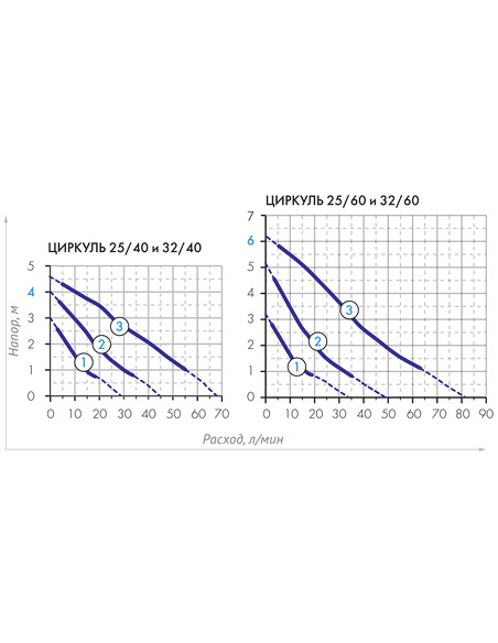 Насос циркуляционный Джилекс Циркуль 25/40 180