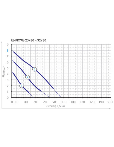 Насос циркуляционный Джилекс Циркуль 32/80 180