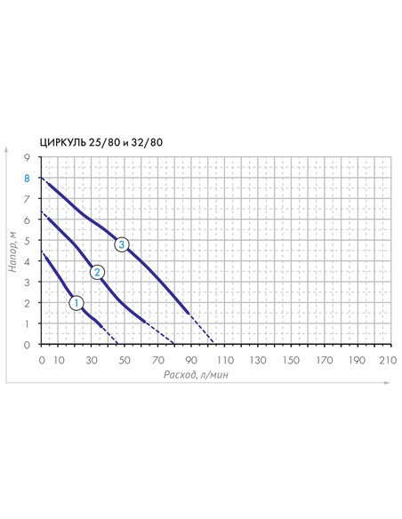 Насос циркуляционный Джилекс Циркуль 32/80 180