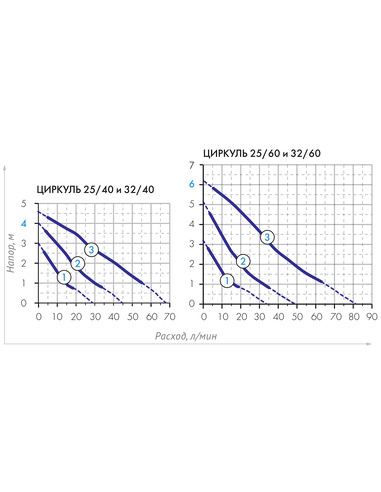 Насос циркуляционный Джилекс Циркуль 32/40 180