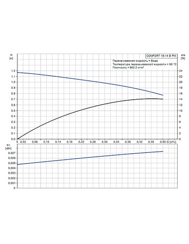 Насос циркуляционный Grundfos Comfort 15-14 B PM