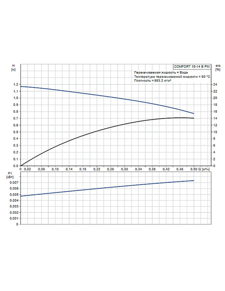 Насос циркуляционный Grundfos Comfort 15-14 B PM