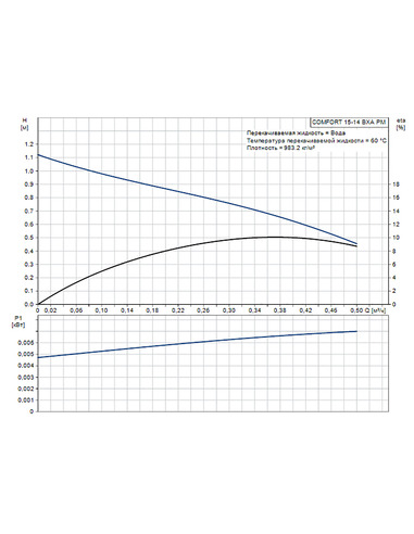 Насос циркуляционный Grundfos Comfort 15-14 BXA PM