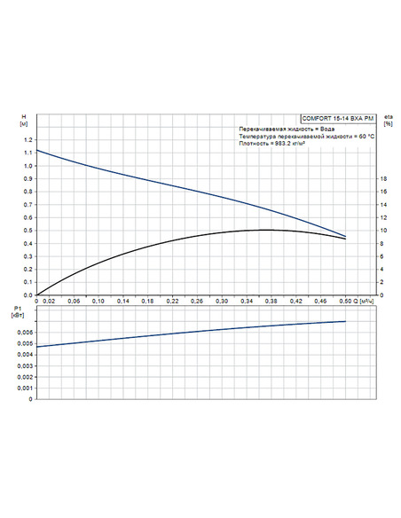 Насос циркуляционный Grundfos Comfort 15-14 BXA PM