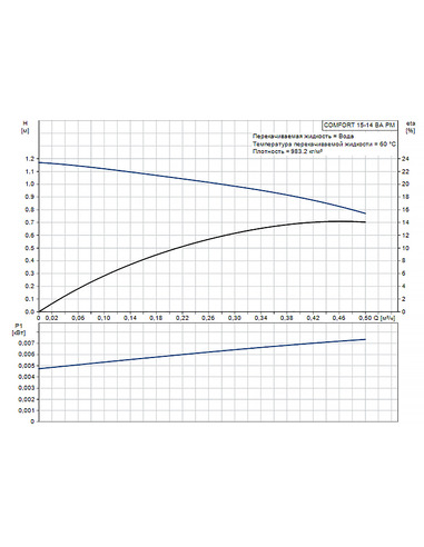 Насос циркуляционный Grundfos Comfort 15-14 BA PM