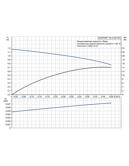 Насос циркуляционный Grundfos Comfort 15-14 BA PM
