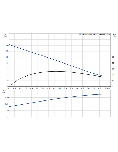Насос дренажный Grundfos Unilift AP 50B.50.11.3.V