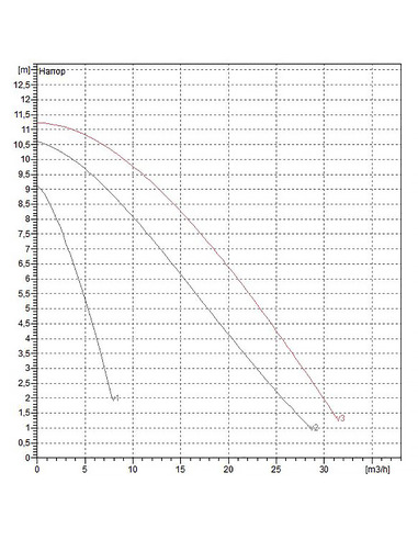 Насос циркуляционный DAB BPH 120/280.50M