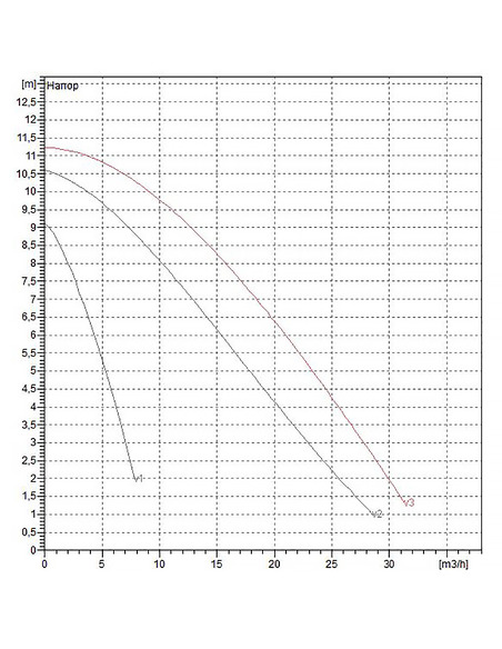 Насос циркуляционный DAB BPH 120/280.50M