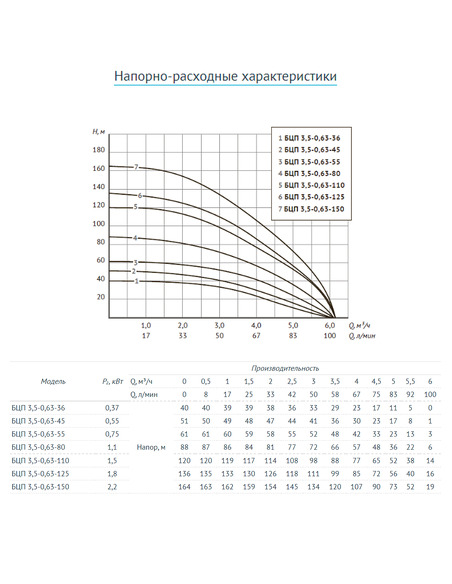 Насос скважинный UNIPUMP БЦП 3,5-0,63-55 (кабель 30 м)