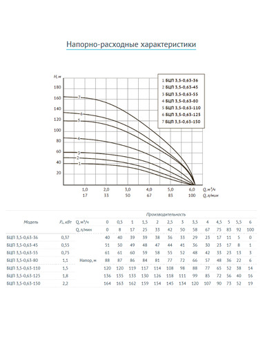 Насос скважинный UNIPUMP БЦП 3,5-0,63-45 (кабель 1 м)