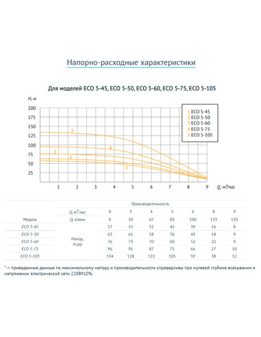 Насос скважинный UNIPUMP ECO 5-105