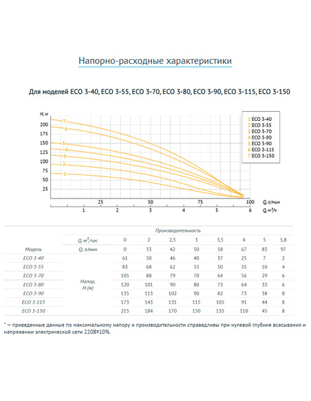 Насос скважинный UNIPUMP ECO 3-80