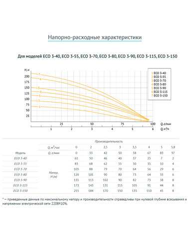 Насос скважинный UNIPUMP ECO 3-90