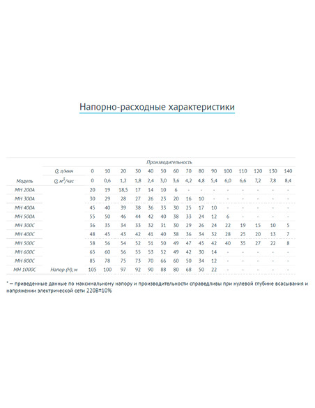 Насос поверхностный многоступенчатый UNIPUMP MH 500C