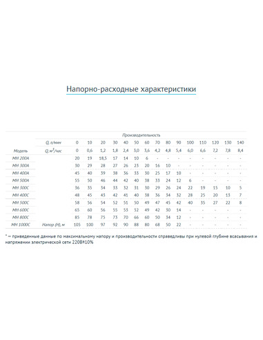 Насос поверхностный многоступенчатый UNIPUMP MH 400A