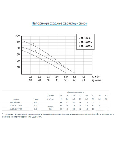 Насосная станция UNIPUMP AUTO JET 110 L-50
