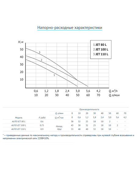 Насосная станция UNIPUMP AUTO JET 100 L-50