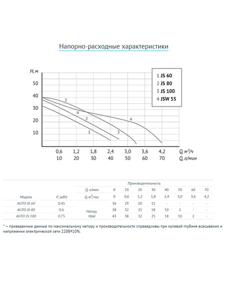 Насосная станция UNIPUMP AUTO JS 80
