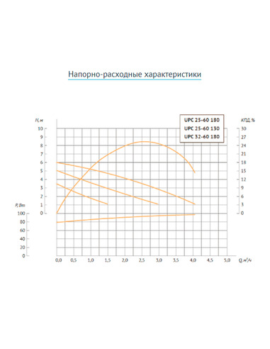 Насос циркуляционный UNIPUMP UPC 25-60 130