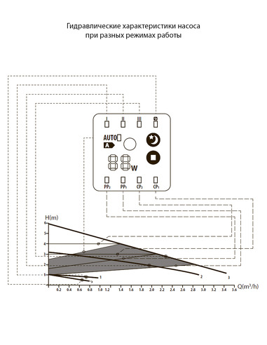 Насос циркуляционный Wester WPE 32-60G 180