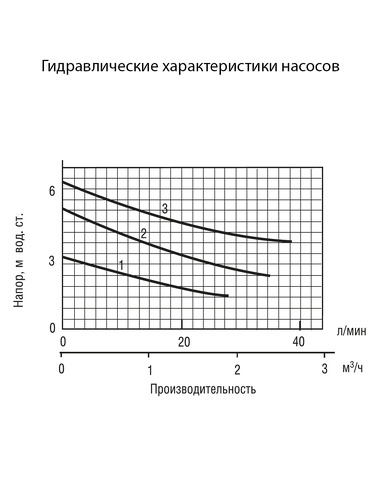 Насос циркуляционный Wester WCP 25-60G 180