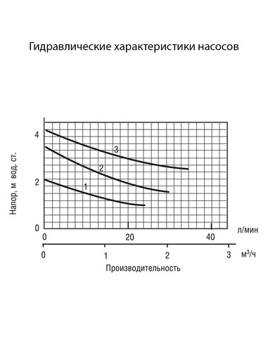 Насос циркуляционный Wester WCP 32-40G 180