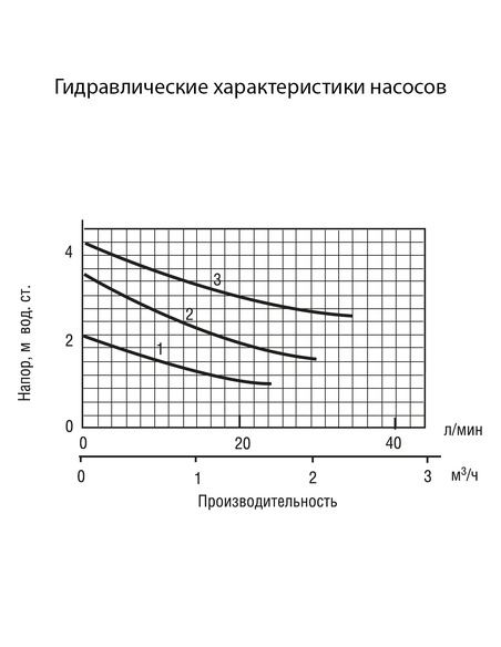 Насос циркуляционный Wester WCP 25-40G 180