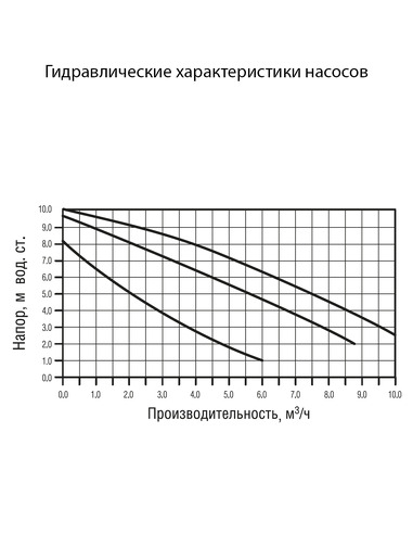 Насос циркуляционный Wester WCP 25-100G 180