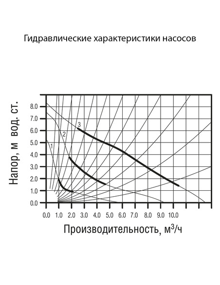 Насос циркуляционный Wester WCP 32-80G 180