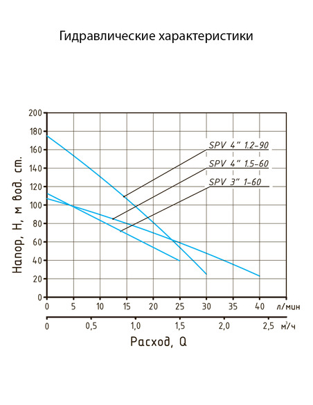 Насос скважинный Акватек SPV 4" 1,2-90